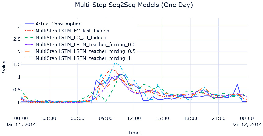 Figure 13.13 – Multi-step-ahead Seq2Seq predictions for MAC000193 household (1 day)
