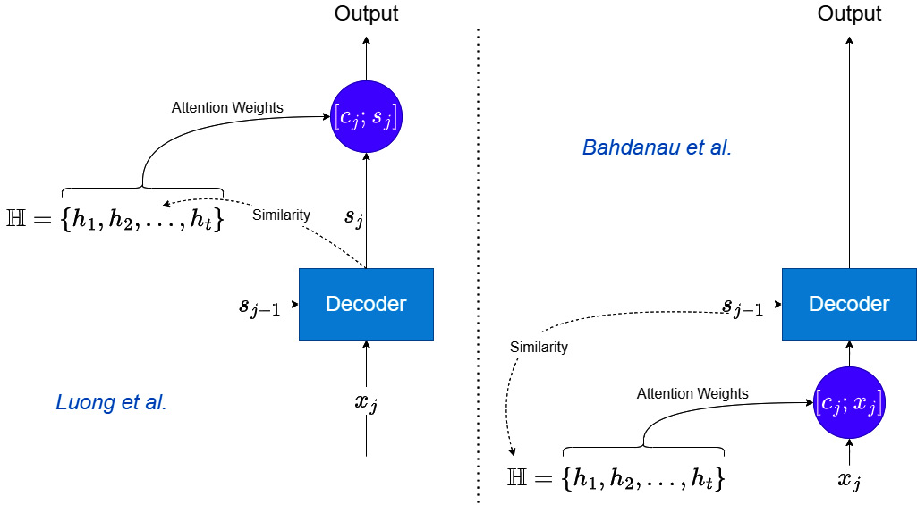 Figure 14.3 – Attention-based decoding: Bahdanau versus Luong
