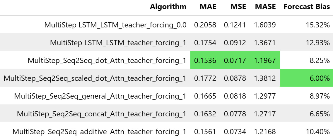 Figure 14.4 – Summary table for Seq2Seq models with attention

