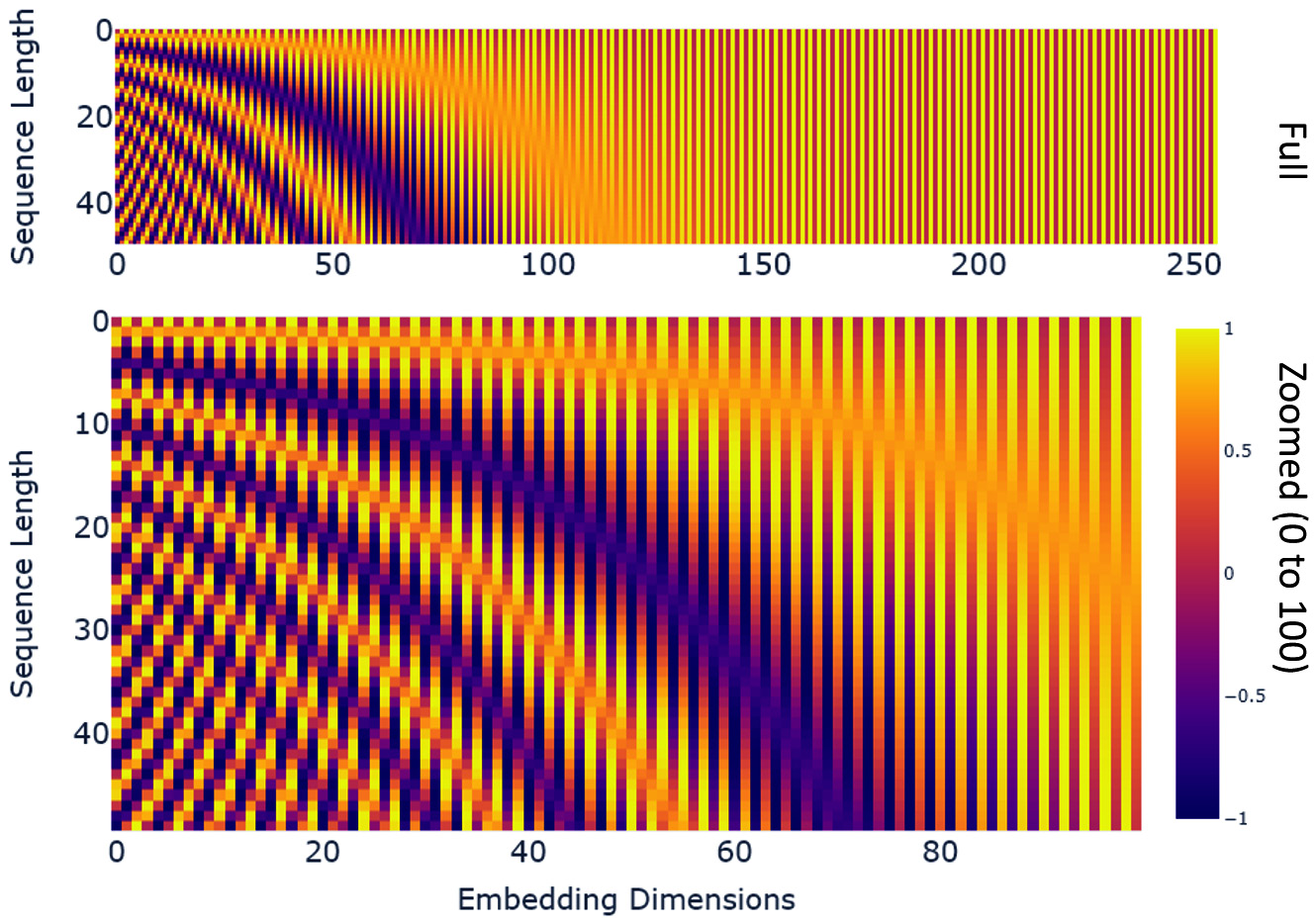 Figure 14.14 – Positional encoding: heatmap of the entire vector
