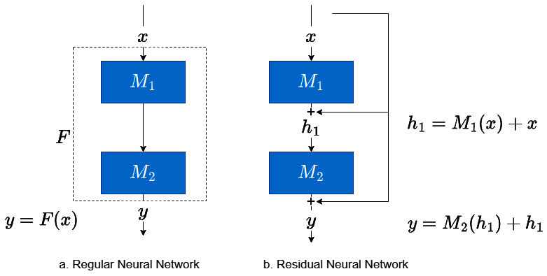 Figure 14.16 – Residual networks
