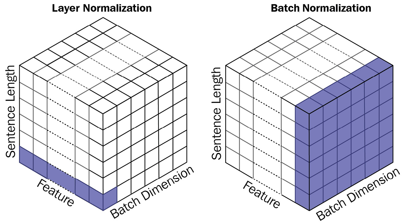 Figure 14.17 – Batch normalization versus layer normalization
