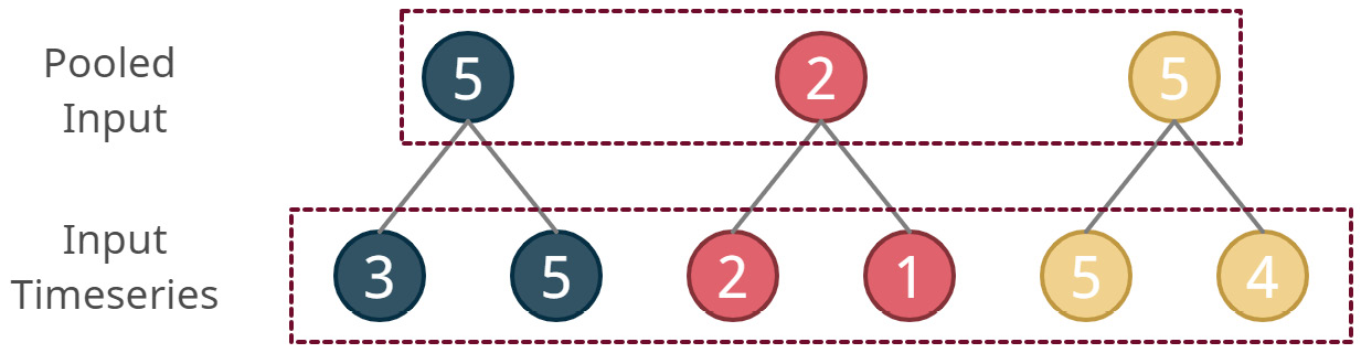 Figure 16.3 – Max pooling on one dimension – kernel=2, stride=2
