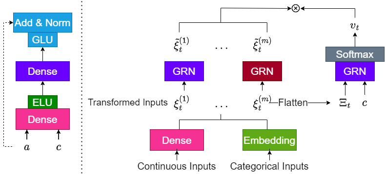 Figure 16.9 – TFT – GRN (left) and VSN (right)
