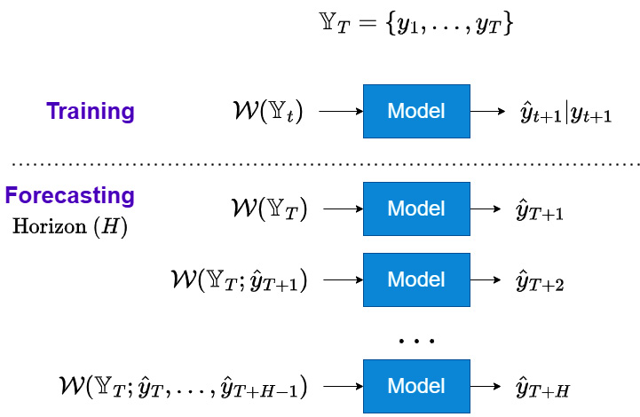 Figure 17.2 – Recursive strategy for multi-step forecasting
