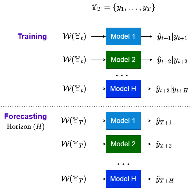 Figure 17.3 – Direct strategy for multi-step forecasting
