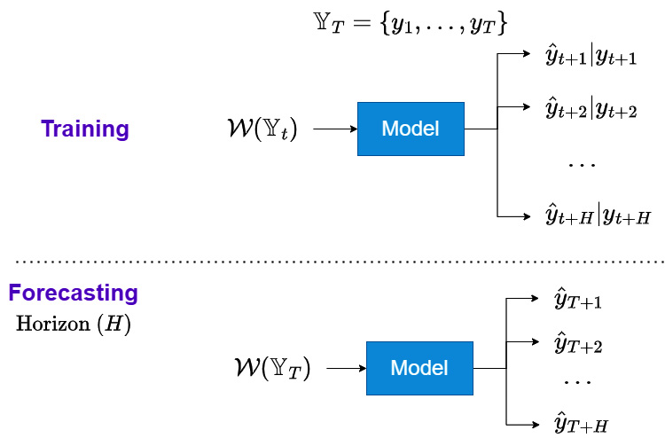 Figure 17.4 – Joint strategy for multi-step forecasting

