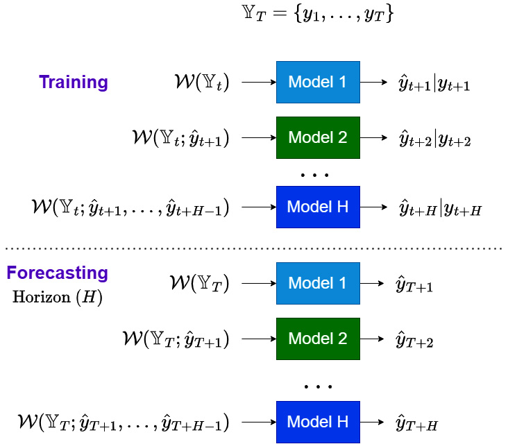 Figure 17.5 – DirRec strategy for multi-step forecasting
