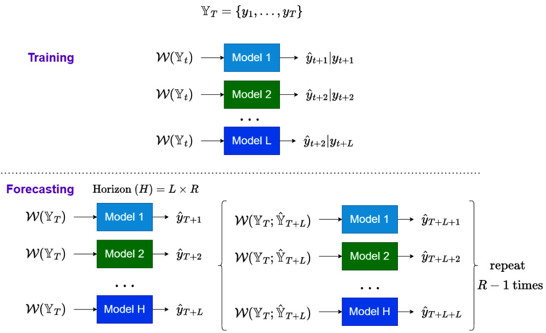 Figure 17.6 – IBD strategy for multi-step forecasting
