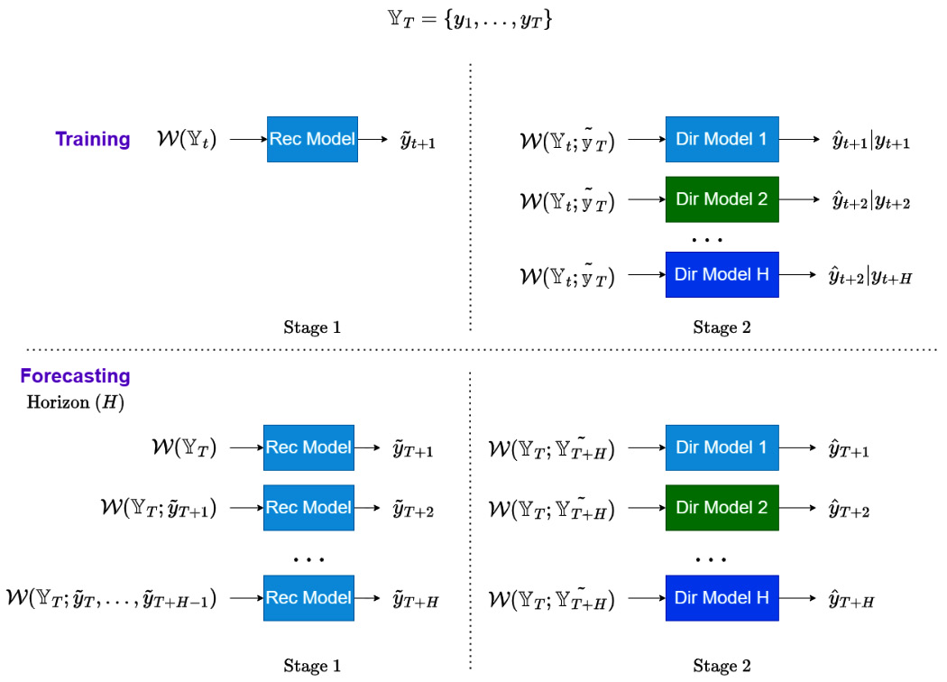 Figure 17.7 – Rectify strategy for multi-step forecasting

