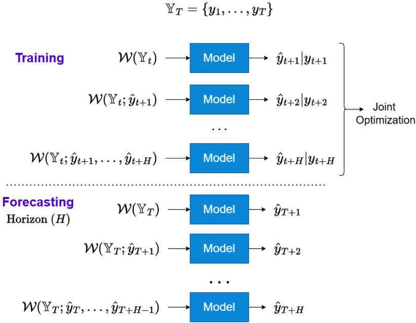 Figure 17.8 – RecJoint strategy for multi-step forecasting
