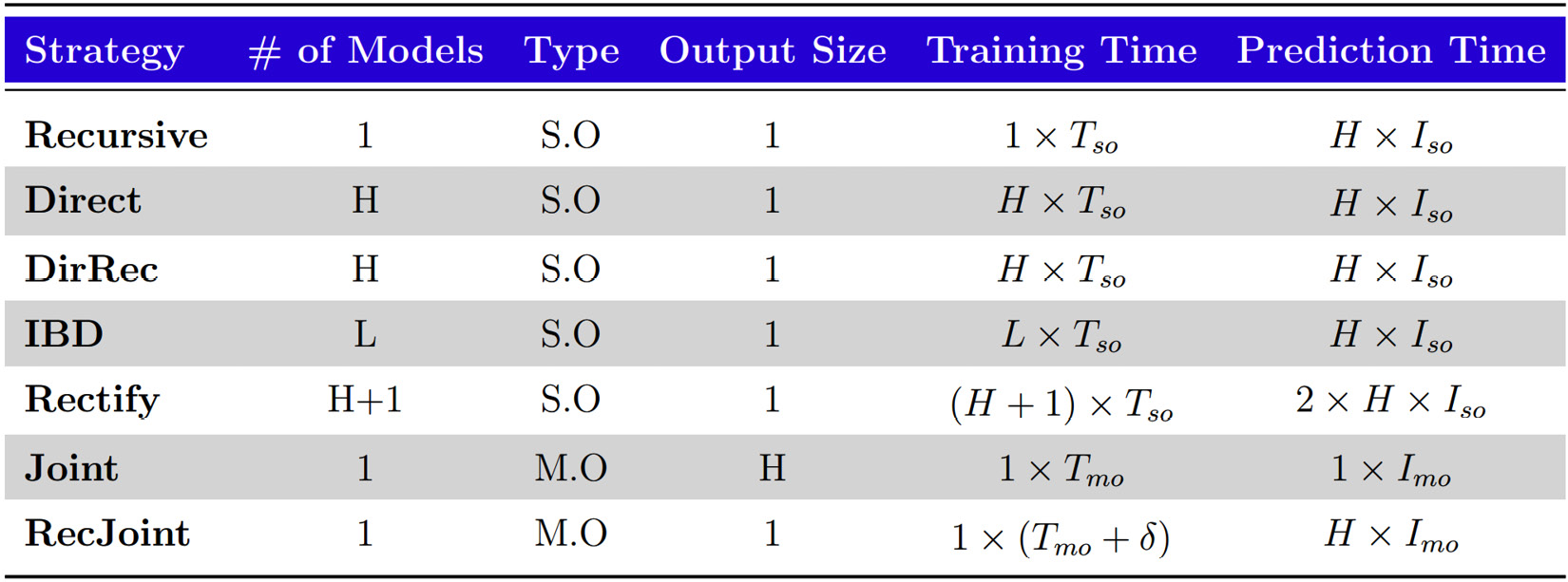 Figure 17.9 – Multi-step forecasting strategies – a summary
