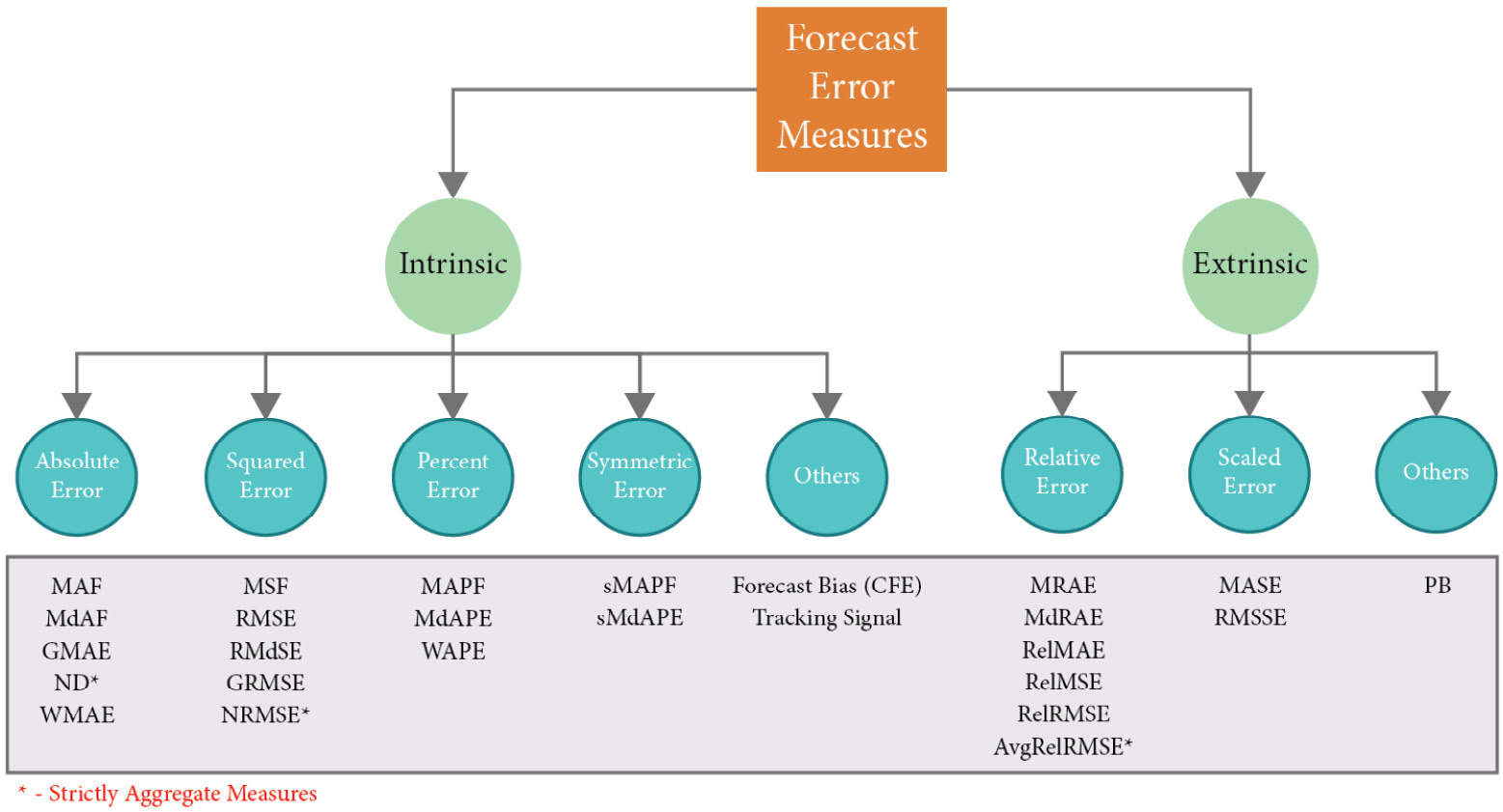 Figure 18.1 – Taxonomy of forecast error measures

