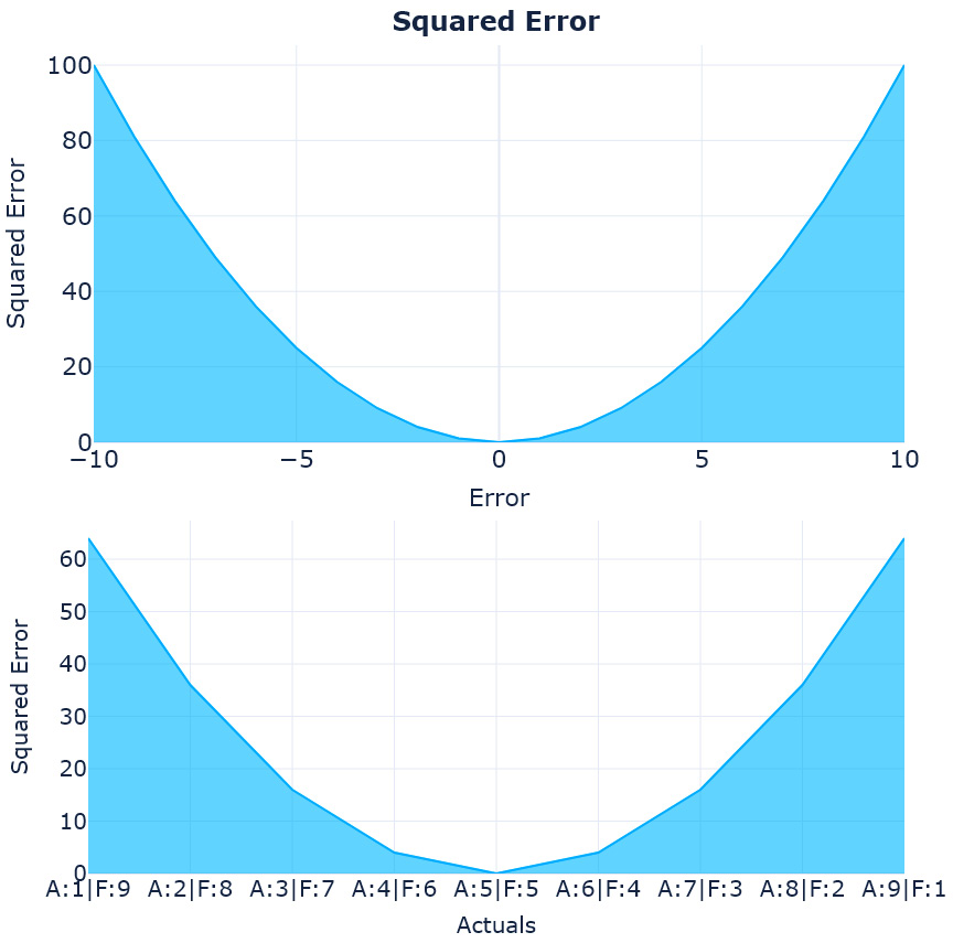 Figure 18.3 – The loss curves and complementary pairs for squared error
