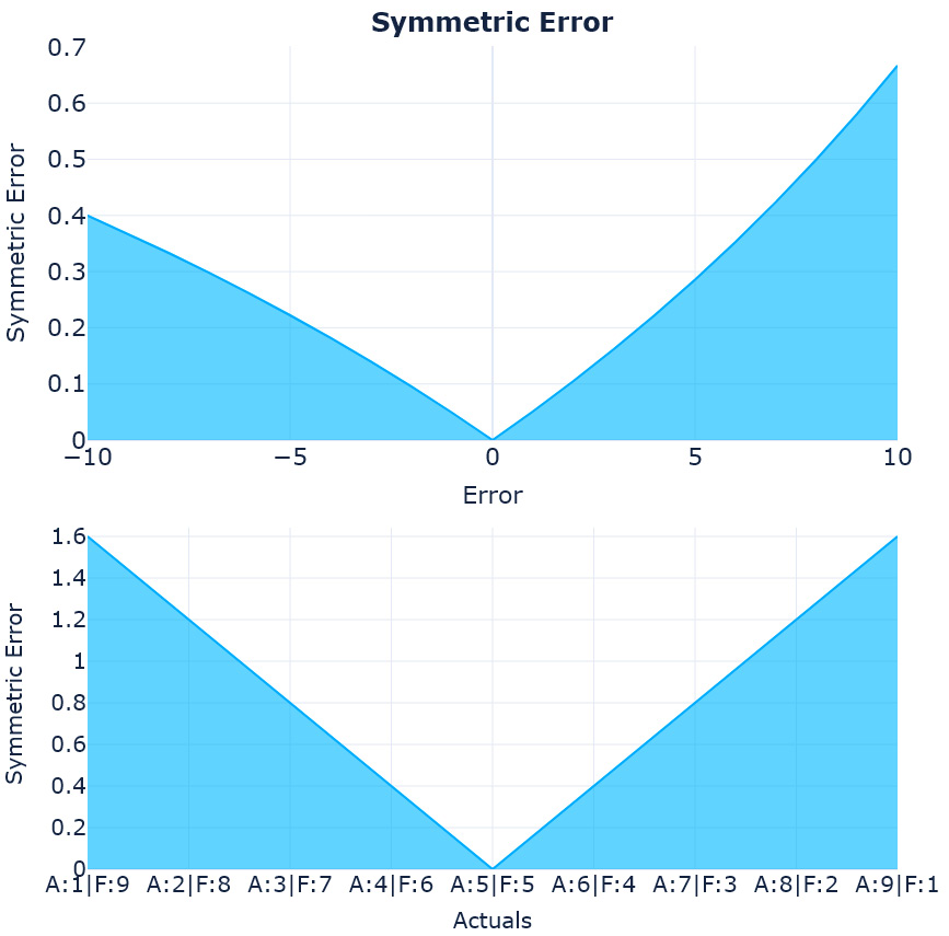 Figure 18.5 – The loss curves and complementary pairs for symmetric error
