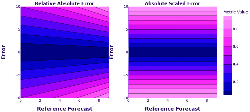 Figure 18.6 – Contour plot of the loss surface – relative absolute error and absolute scaled error
