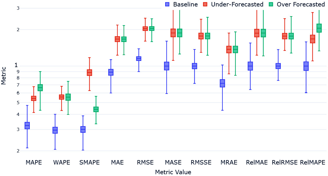 Figure 18.7 – Over- and under-forecasting experiment
