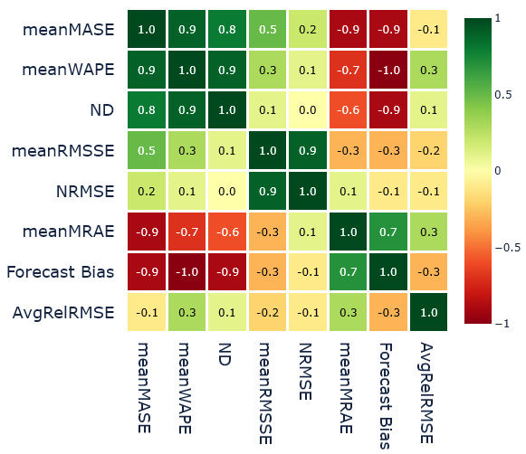 Figure 18.8 – Spearman’s rank correlation between the forecast methods and aggregate metrics
