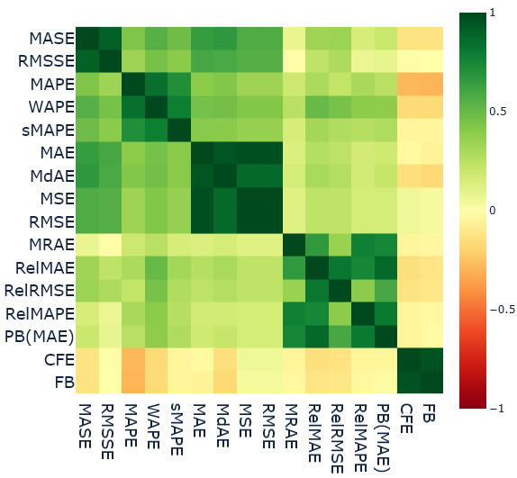 Figure 18.9 – Spearman’s rank correlation between the forecast methods and item-level metrics
