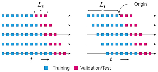 Figure 19.1 – Expanding (left) versus rolling (right) strategy
