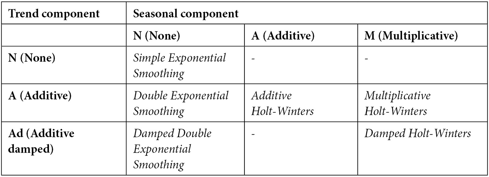 Table 4.1 – Exponential smoothing family
