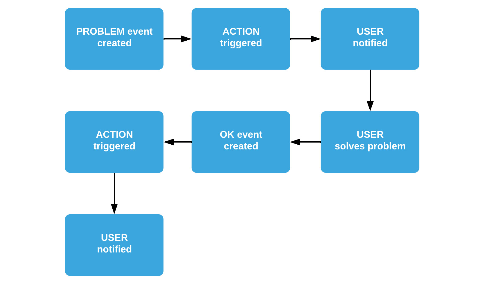 Figure 4.36 – Diagram showing Zabbix problem flow
