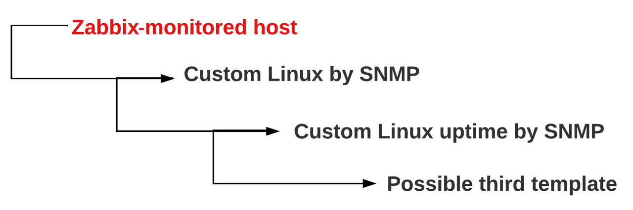 Figure 5.48 – Template nesting tree structure
