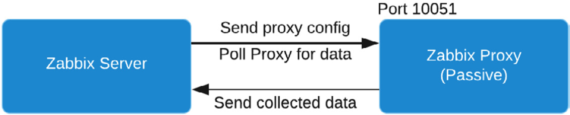 Figure 8.5 – Diagram showing active proxy connection
