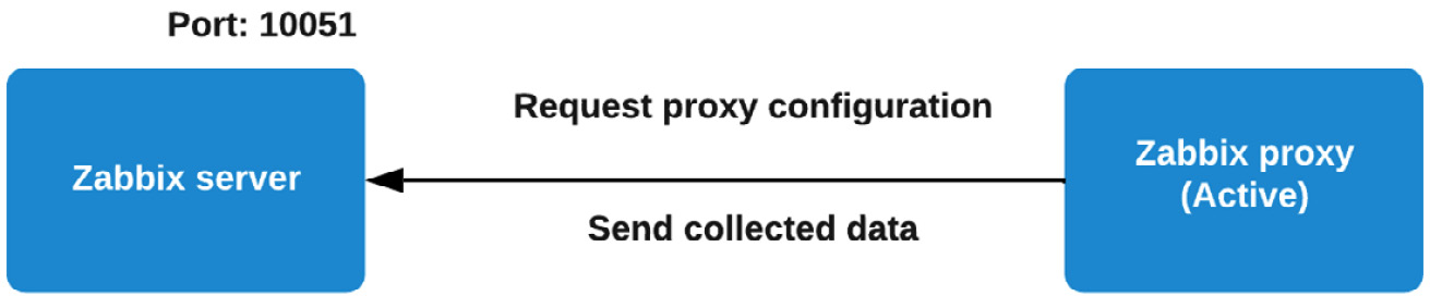 Figure 8.11 – Diagram showing active proxy connection
