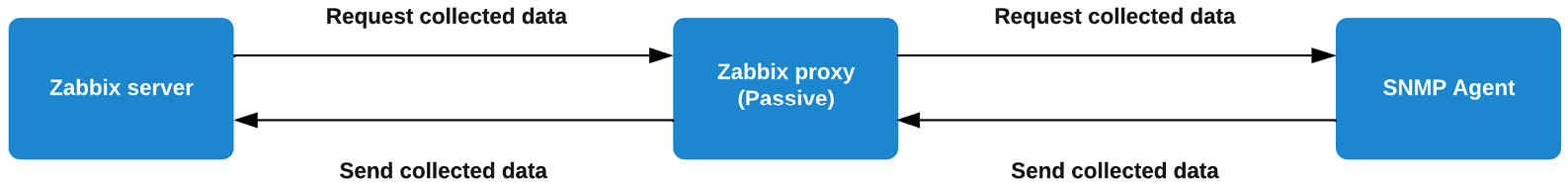 Figure 8.14 – A completely passive Zabbix setup with proxy
