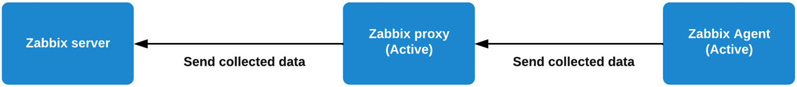 Figure 8.15 – A completely active Zabbix setup with proxy
