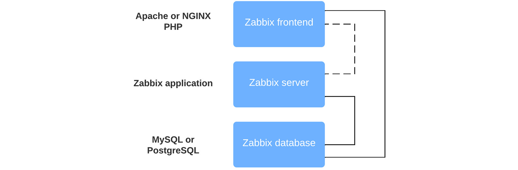 Figure 11.5 – Zabbix key components setup diagram
