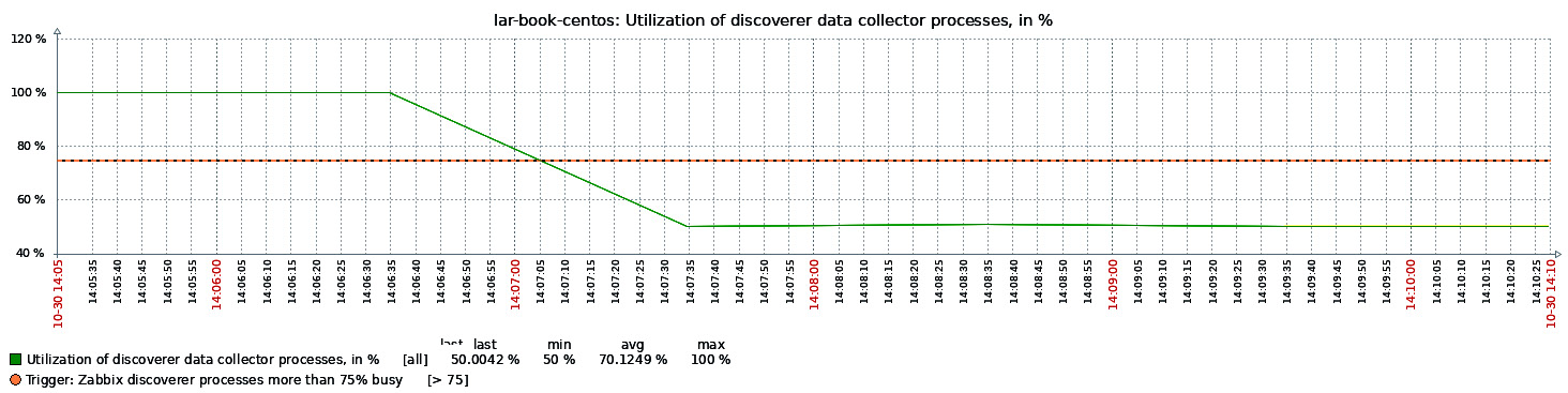 Figure 11.13 – Zabbix server discoverer graph
