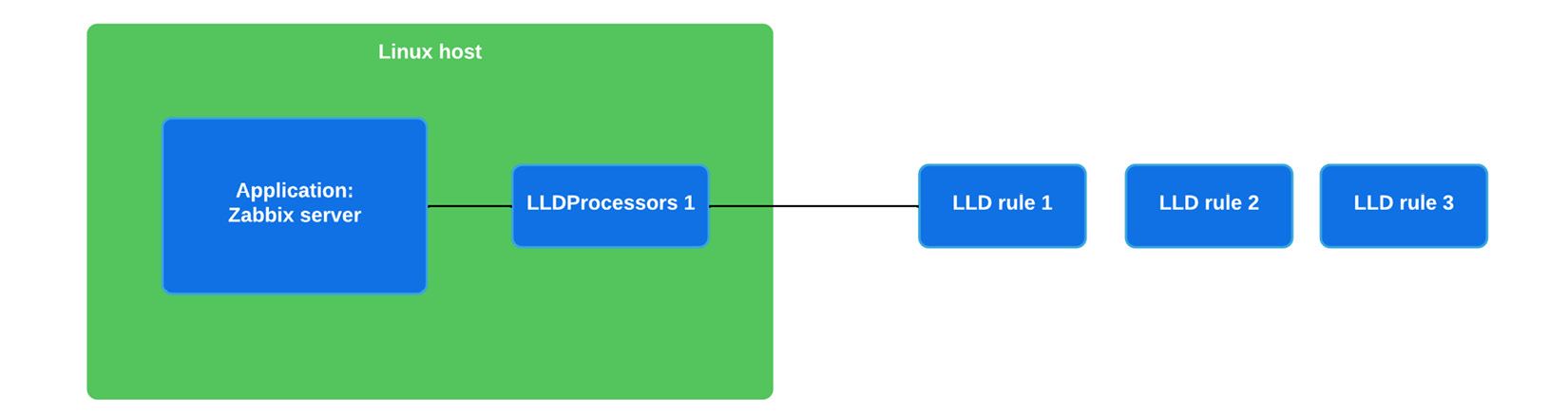 Figure 11.19 – Zabbix server single-process setup diagram
