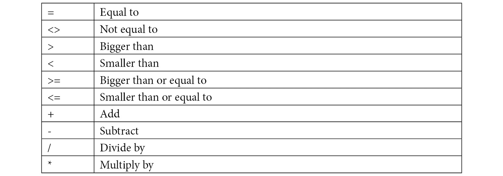 Table 4.1 – Operators and their functions
