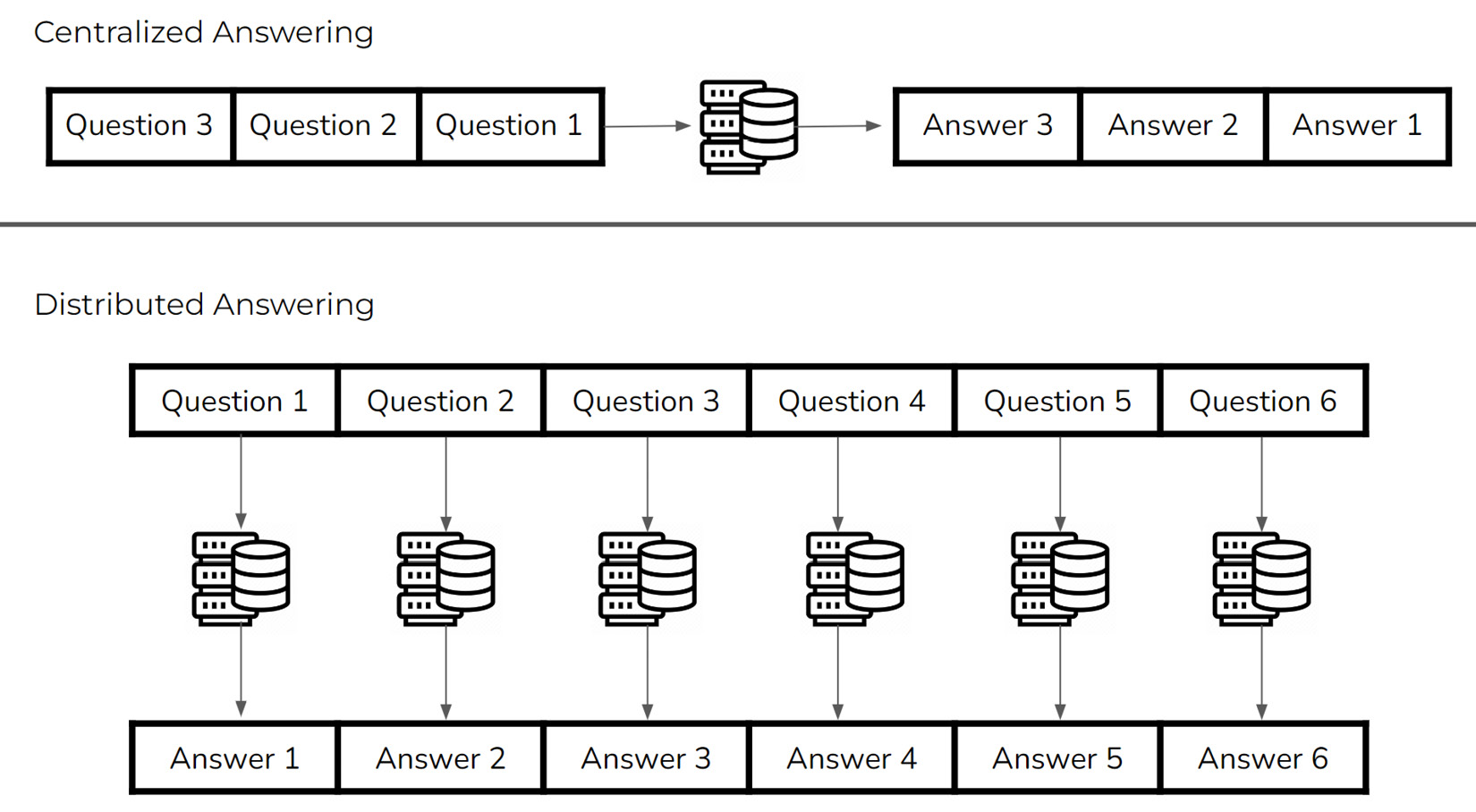 Figure 2.2 – Centralized versus distributed question answering
