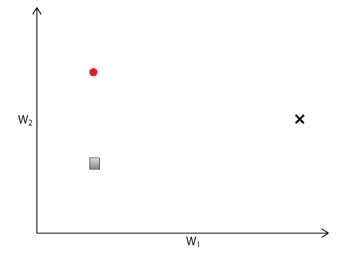 Figure 3.10 – Two-dimensional parameter space with local models from two agents (the circle and square) and a target model (the black x)
