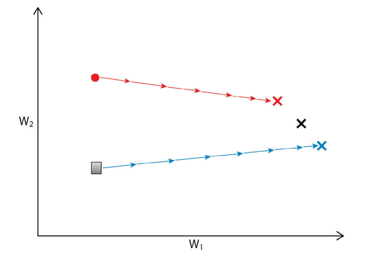 Figure 3.11 – Change in local model parameters without aggregation 
