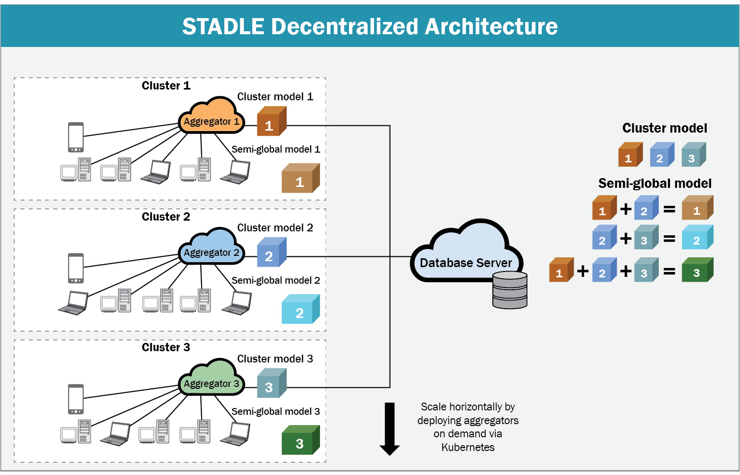 Figure 8.2 – STADLE multi-aggregator architecture
