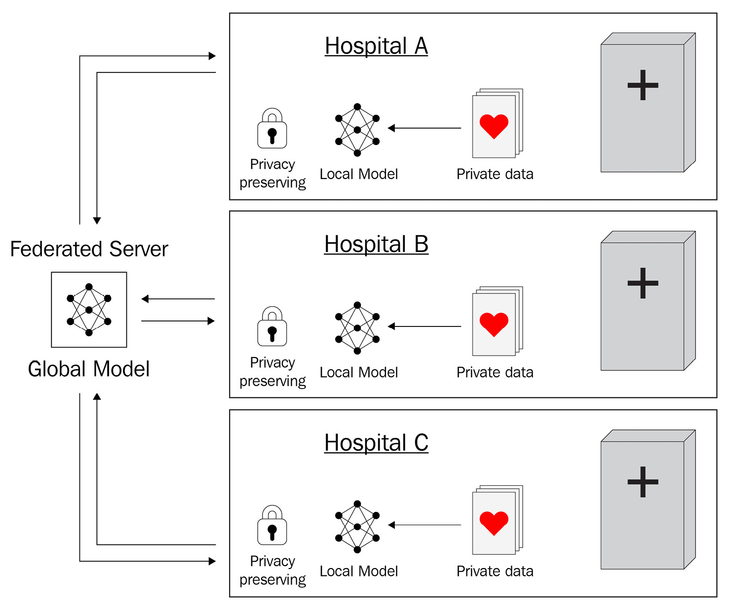 Figure 9.2 – Hospitals sharing ML models for FL
