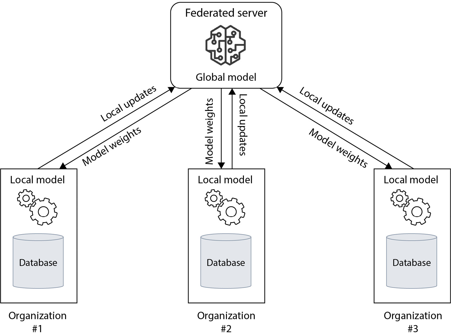 Figure 9.7 – A generalized view of how FL collects IfD
