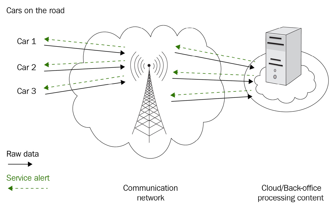 Figure 9.19 – A current IoT system
