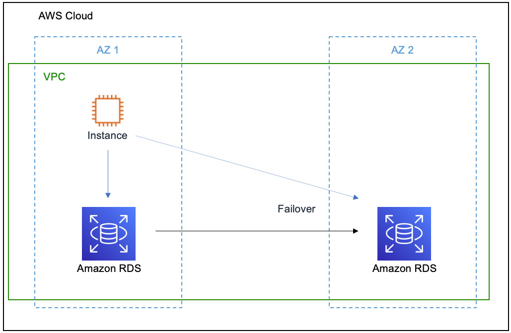 Figure 7.8 – A multi-AZ deployment of Amazon RDS 
