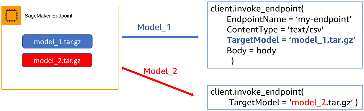 Figure 9.6 – SageMaker multi-model endpoint
