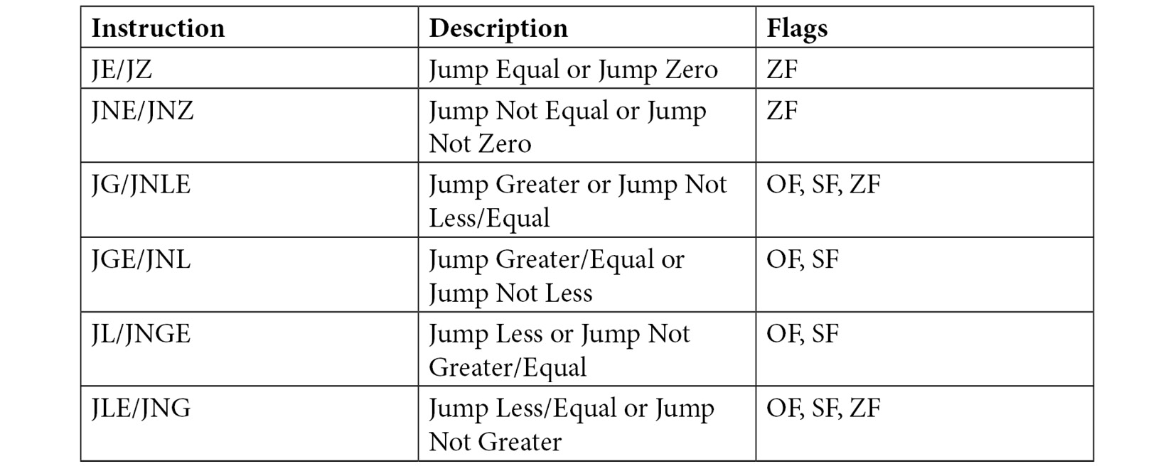 Table 2.1 – Jump instructions broken down. Source: https://www.tutorialspoint.com/assembly_programming/assembly_conditions.htm

