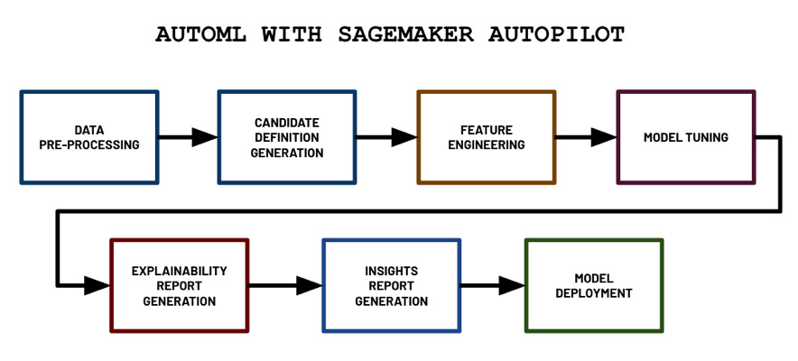 Figure 1.21 – AutoML with SageMaker Autopilot


