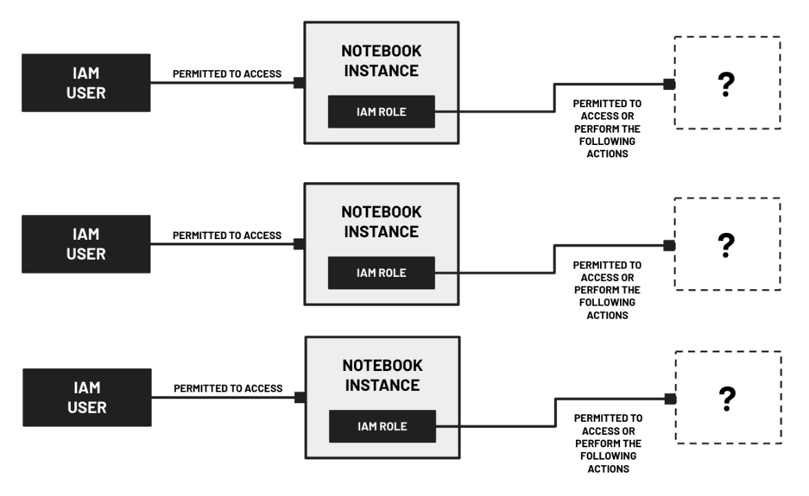 Figure 9.1 – Sample IAM configuration of an ML workshop environment
