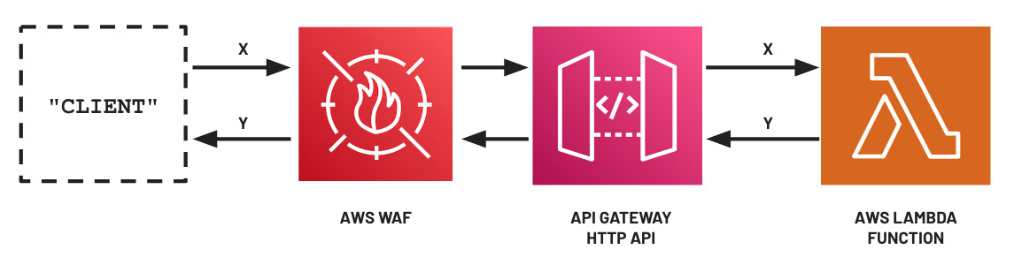 Figure 9.3 – Using AWS WAF to protect API endpoints
