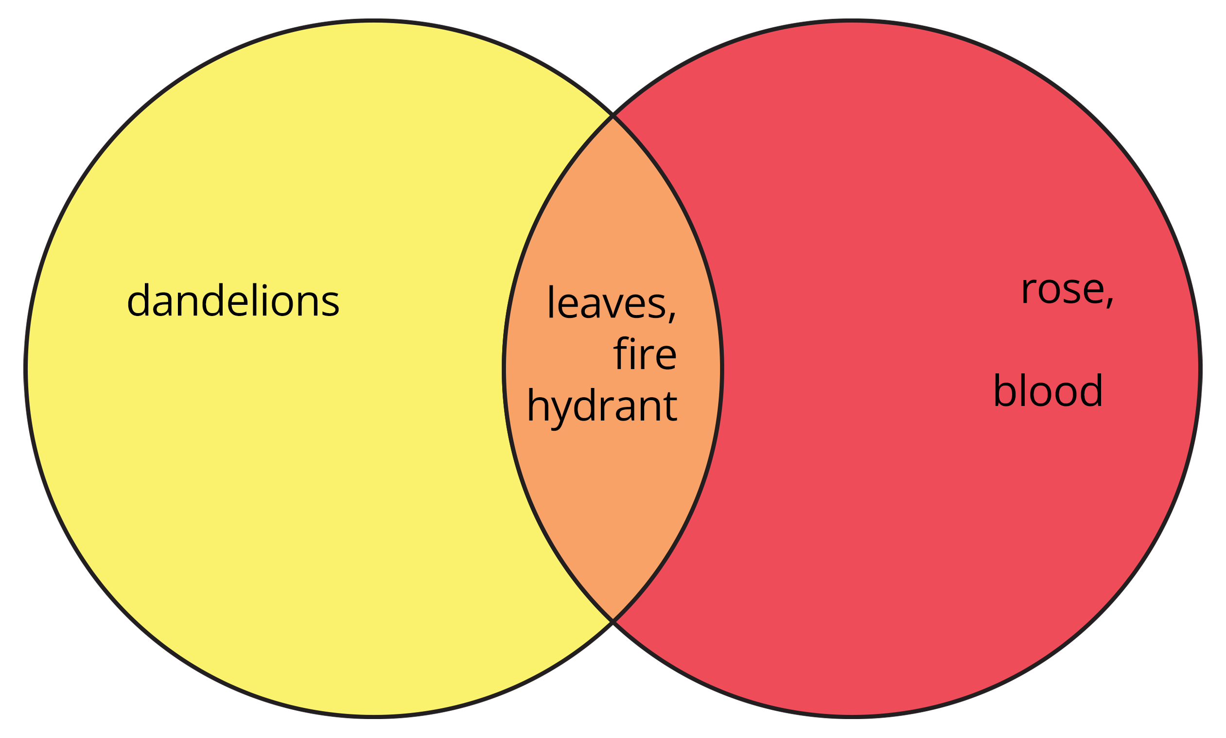 Diagram, venn diagram

Description automatically generated