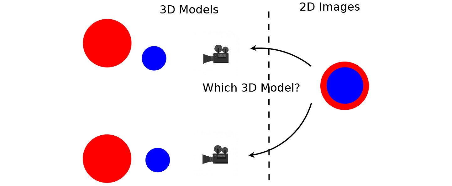 Figure 4.2: Many 3D computer vision problems are based on 2D images given to estimate 3D models
